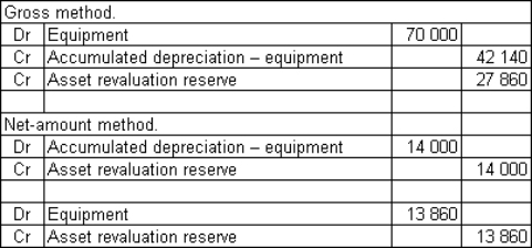 <strong>Smith & Jones Ltd owns equipment that was purchased for $56 000 and has accumulated depreciation of $14 000.The following market value information was gathered about the equipment \begin{array} { | l | l | } \hline \text { Equivalent machine } & \$ 55860 \\ \hline \text { New machine } & \$ 70000 \\ \hline \end{array} The equipment has a remaining useful life to the entity of 10 years.What are the appropriate journal entries to record the revaluation under the gross method and the net-amount method?</strong> A) B) C) D)