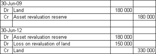 <strong>Seagull Marinas Ltd owns land that was purchased for $300 000 to be used as the future site of a boat shed.Due to the development of a resort in the vicinity,the land's fair market value had risen to $480 000 and was revalued on 30 June 2009.A revaluation undertaken on 30 June 2012 of $150,000 reflects the effect of the failure of resort development and local concerns about the protection of the nesting sites of endangered sea birds located near the land.What are the journal entries required to record the revaluations on 30 June 2009 and 30 June 2012?</strong> A) B) C) D)