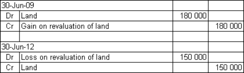 <strong>Seagull Marinas Ltd owns land that was purchased for $300 000 to be used as the future site of a boat shed.Due to the development of a resort in the vicinity,the land's fair market value had risen to $480 000 and was revalued on 30 June 2009.A revaluation undertaken on 30 June 2012 of $150,000 reflects the effect of the failure of resort development and local concerns about the protection of the nesting sites of endangered sea birds located near the land.What are the journal entries required to record the revaluations on 30 June 2009 and 30 June 2012?</strong> A) B) C) D)