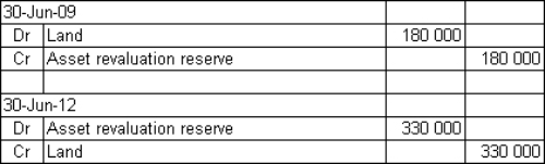 <strong>Seagull Marinas Ltd owns land that was purchased for $300 000 to be used as the future site of a boat shed.Due to the development of a resort in the vicinity,the land's fair market value had risen to $480 000 and was revalued on 30 June 2009.A revaluation undertaken on 30 June 2012 of $150,000 reflects the effect of the failure of resort development and local concerns about the protection of the nesting sites of endangered sea birds located near the land.What are the journal entries required to record the revaluations on 30 June 2009 and 30 June 2012?</strong> A) B) C) D)