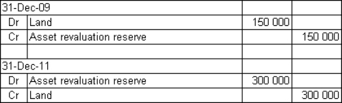 <strong>Pigeon Ltd purchased land for $750 000 6 years ago.It was revalued on 31 December 2009 to $600 000.A subsequent revaluation on 31 December 2011 found the market value to be $900 000 due to a change in council zoning for the area.What are the journal entries required to record the revaluations on 31 December 2009 and 31 December 2011?</strong> A) B) C) D)