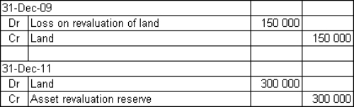 <strong>Pigeon Ltd purchased land for $750 000 6 years ago.It was revalued on 31 December 2009 to $600 000.A subsequent revaluation on 31 December 2011 found the market value to be $900 000 due to a change in council zoning for the area.What are the journal entries required to record the revaluations on 31 December 2009 and 31 December 2011?</strong> A) B) C) D)