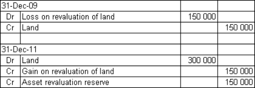 <strong>Pigeon Ltd purchased land for $750 000 6 years ago.It was revalued on 31 December 2009 to $600 000.A subsequent revaluation on 31 December 2011 found the market value to be $900 000 due to a change in council zoning for the area.What are the journal entries required to record the revaluations on 31 December 2009 and 31 December 2011?</strong> A) B) C) D)