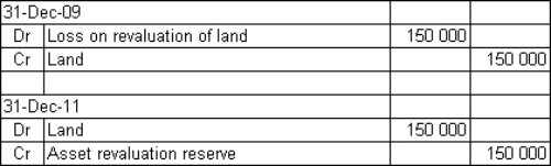 <strong>Pigeon Ltd purchased land for $750 000 6 years ago.It was revalued on 31 December 2009 to $600 000.A subsequent revaluation on 31 December 2011 found the market value to be $900 000 due to a change in council zoning for the area.What are the journal entries required to record the revaluations on 31 December 2009 and 31 December 2011?</strong> A) B) C) D)