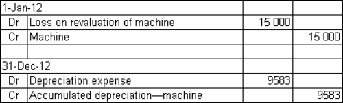 <strong>Mendelssons Ltd has a machine that has been revaluing over a number of years.The valuation as at 1 January 2012 is $130 000.The previous valuation was $145 000 and the accumulated depreciation is $40 000.The revised salvage value is $15 000 and the estimated useful life remaining is 12 years.The benefits from the machine are expected to be derived evenly over its life.In the previous year,the machine had been devalued by $15 000 and this amount written off to the income statement.What are the entries at 1 January 2012 to record the revaluation using the net method and at 31 December 2012 to record depreciation?</strong> A) B) C) D)