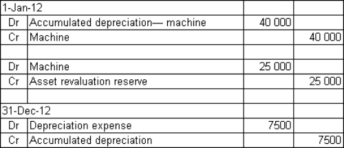 <strong>Mendelssons Ltd has a machine that has been revaluing over a number of years.The valuation as at 1 January 2012 is $130 000.The previous valuation was $145 000 and the accumulated depreciation is $40 000.The revised salvage value is $15 000 and the estimated useful life remaining is 12 years.The benefits from the machine are expected to be derived evenly over its life.In the previous year,the machine had been devalued by $15 000 and this amount written off to the income statement.What are the entries at 1 January 2012 to record the revaluation using the net method and at 31 December 2012 to record depreciation?</strong> A) B) C) D)