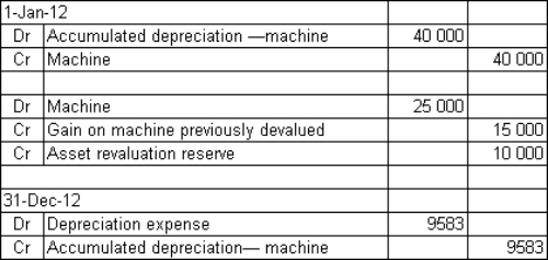 <strong>Mendelssons Ltd has a machine that has been revaluing over a number of years.The valuation as at 1 January 2012 is $130 000.The previous valuation was $145 000 and the accumulated depreciation is $40 000.The revised salvage value is $15 000 and the estimated useful life remaining is 12 years.The benefits from the machine are expected to be derived evenly over its life.In the previous year,the machine had been devalued by $15 000 and this amount written off to the income statement.What are the entries at 1 January 2012 to record the revaluation using the net method and at 31 December 2012 to record depreciation?</strong> A) B) C) D)