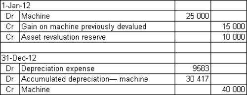 <strong>Mendelssons Ltd has a machine that has been revaluing over a number of years.The valuation as at 1 January 2012 is $130 000.The previous valuation was $145 000 and the accumulated depreciation is $40 000.The revised salvage value is $15 000 and the estimated useful life remaining is 12 years.The benefits from the machine are expected to be derived evenly over its life.In the previous year,the machine had been devalued by $15 000 and this amount written off to the income statement.What are the entries at 1 January 2012 to record the revaluation using the net method and at 31 December 2012 to record depreciation?</strong> A) B) C) D)