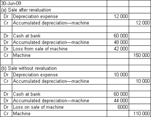 <strong>Bears and Things acquired a toy-stuffing machine at a cost of $150 000 on 1 July 2009.The machine had a useful life of 10 years and a residual value of $30 000.The benefits from the machine are expected to be derived evenly over its life.On 1 July 2011 the asset's fair value is $110 000 and the salvage value and useful life are expected to be unchanged (that is,there is 8 years of remaining life).On 30 June 2009 the machine is sold for $60 000 cash.What are the journal entries required to record the depreciation for the year ended 30 June 2009 and the sale of the machine in accordance with AASB 116 if: (a)the revaluation is undertaken and (b)the revaluation is not recorded?</strong> A) B) C) D)