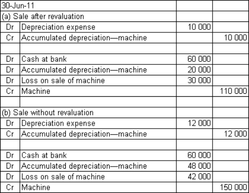 <strong>Bears and Things acquired a toy-stuffing machine at a cost of $150 000 on 1 July 2009.The machine had a useful life of 10 years and a residual value of $30 000.The benefits from the machine are expected to be derived evenly over its life.On 1 July 2011 the asset's fair value is $110 000 and the salvage value and useful life are expected to be unchanged (that is,there is 8 years of remaining life).On 30 June 2009 the machine is sold for $60 000 cash.What are the journal entries required to record the depreciation for the year ended 30 June 2009 and the sale of the machine in accordance with AASB 116 if: (a)the revaluation is undertaken and (b)the revaluation is not recorded?</strong> A) B) C) D)