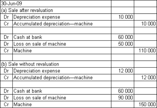 <strong>Bears and Things acquired a toy-stuffing machine at a cost of $150 000 on 1 July 2009.The machine had a useful life of 10 years and a residual value of $30 000.The benefits from the machine are expected to be derived evenly over its life.On 1 July 2011 the asset's fair value is $110 000 and the salvage value and useful life are expected to be unchanged (that is,there is 8 years of remaining life).On 30 June 2009 the machine is sold for $60 000 cash.What are the journal entries required to record the depreciation for the year ended 30 June 2009 and the sale of the machine in accordance with AASB 116 if: (a)the revaluation is undertaken and (b)the revaluation is not recorded?</strong> A) B) C) D)