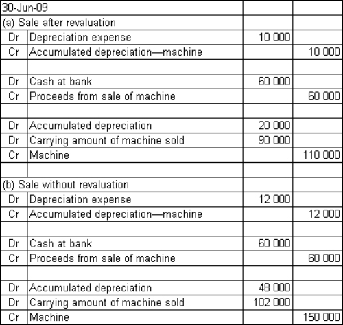 <strong>Bears and Things acquired a toy-stuffing machine at a cost of $150 000 on 1 July 2009.The machine had a useful life of 10 years and a residual value of $30 000.The benefits from the machine are expected to be derived evenly over its life.On 1 July 2011 the asset's fair value is $110 000 and the salvage value and useful life are expected to be unchanged (that is,there is 8 years of remaining life).On 30 June 2009 the machine is sold for $60 000 cash.What are the journal entries required to record the depreciation for the year ended 30 June 2009 and the sale of the machine in accordance with AASB 116 if: (a)the revaluation is undertaken and (b)the revaluation is not recorded?</strong> A) B) C) D)
