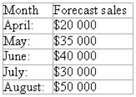 <strong>From the following data,estimate the amount of cash to be collected in July. It is expected that cash sales in any single month will represent 30 per cent of sales for that month and the remaining cash is to be collected in the following month.</strong> A)$37 000 B)$70 000 C)$33 000 D)$44 000