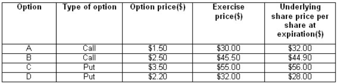 For each of the options shown in the following table,use the cost of underlying share price at expiration along with the other information to determine the amount of profit or loss an investor would have had,ignoring transaction/brokerage costs.