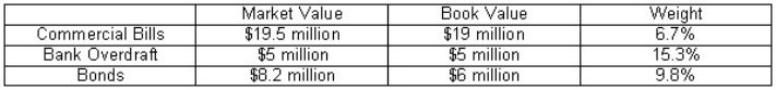 <strong>From the following information,calculate the weighted average cost of debt: </strong> A)7.2% B)5.6% C)16.5% D)8.8%