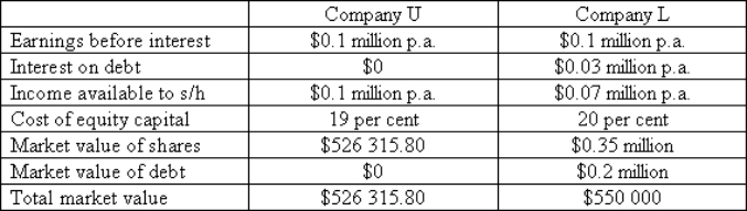 <strong>Given the following data,a suitable arbitrage opportunity for an investor with a 2% share in Company L would be to:  </strong> A)sell 1% shares in L,borrow on personal account and invest in shares of L. B)borrow on personal account and buy more shares in L. C)sell shares in L and buy 2% shares in U. D)sell shares in L and buy 1% shares in U. <div style=padding-top: 35px> 