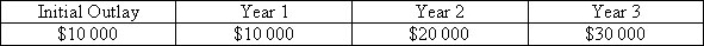 <strong>Given the data below,calculate the net present value using the equivalent annual value method.Assume the cost of capital is 10% p.a.  </strong> A)$14 831 B)$38 159 C)$15 344 D)$153 443 <div style=padding-top: 35px> 