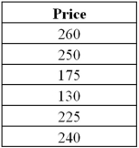 <strong>Exhibit 20.1.A pawn shop claims to sell used Kindles for about the same price as Amazon or eBay.Both online retailers sell used Kindles for around $150.Below are recent Kindle sales prices for the pawn shop. Refer to Exhibit 20.1.What is the value of the test statistic?</strong> A)6 B)14 C)20 D)1