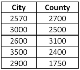 <strong>Exhibit 20.5.An accountant wants to know if the property taxes paid by clients that live in the city are different from those that live in the county.The property taxes paid by five clients from the city (1)and five clients from the county (2)are shown below (in dollars). Refer to Exhibit 20.5.At the 5% significance level,the critical values are:</strong> A)18 and 37 B)19 and 36 C)18 and 36 D)19 and 37