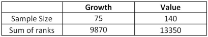 <strong>Exhibit 20.6.A fund manager wants to know if the annual rate of return is greater for growth stocks (1)than value stocks (2).The fund manager collects data on the returns of growth and value funds.Below are the sample sizes and rank sums for the Wilcoxon rank-sum test. Refer to Exhibit 20.6.Assuming that W follows a normal distribution,the value of the test statistic is</strong> A)4.07 B)-4.07 C)-12.07 D)12.07