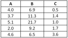 <strong>Exhibit 20.7.A marketing firm needs to replace its existing network provider,and is considering three different providers.A primary consideration is the amount of system down time.The following table contains the amount of network down-time (in hours)for the last five months for each network provider. Refer to Exhibit 20.7.At the 5% significance level,the critical value is</strong> A)4.605 B)5.991 C)7.378 D)9.21