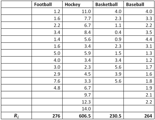 <strong>Exhibit 20.8.A sports agent wants to understand the differences in the annual earnings of players in different sports.The below table shows the annual earnings (in million dollars)of 52 athletes.For the Kruskal-Wallis test,the rank sums for each group are at the bottom of the table. Refer to Exhibit 20.8.The test statistic value is:</strong> A)18.29 B)21.0 C)23.3 D)40.6