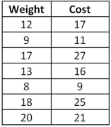 <strong>Exhibit 20.9.A shipping company believes there is a linear association between the weight of packages shipped and the cost.The following table shows the weight (in pounds)and cost (in dollars)of the last 7 packages shipped. Refer to Exhibit 20.9.To determine if the weights and costs are significantly correlated,the competing hypothesis is:</strong> A) B) C) D)