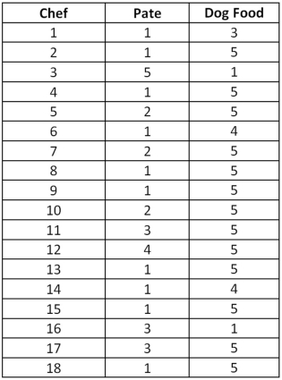 <strong>Exhibit 20.11.A wine magazine wants to know if chefs can tell the difference between duck liver pate and wet dog food.Eighteen chefs were asked to rate both the pate and dog food on a scale from 1 to 5,with 1 corresponding to inedible and 5 to very tasty.The results are shown in the following table. Refer to Exhibit 20.11.To determine if there are differences in preferences between pate and dog food using the sign test,the competing hypotheses are:</strong> A) B) C) D)