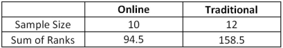 A university advisor wants to determine if there is a difference in the total amount of time spent studying between students taking an online version and a traditional class version of a certain course.The following table contains the sample sizes of each group,and the rank sums for the Wilcoxon rank-sum test. A)Specify the competing hypothesis to determine whether the median study time for online students differs from the median study time for traditional students. B)What is the value of the Wilcoxon rank-sum test statistic W? C)Assuming W follows a normal distribution,what is the value of the corresponding test statistic? D)At the 1% significance level,what is the decision and conclusion?