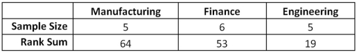 A career counselor is comparing the annual salary of executives in the manufacturing,finance,and engineering industries.The following table shows the sample size for each industry and the rank sum for the Kruskal-Wallis test. a.Specify the competing hypotheses to determine whether differences exist in the median annual salary of the three industries. B)What is the value of the Kruskal-Wallis test statistic H? C)At the 5% significance level,what is the decision and conclusion?