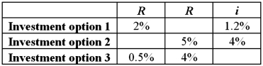<strong>Exhibit 19-2.Hugh Wallace has the following information regarding three investment options.Each investment option involves the same one-year period. Refer to Exhibit 19-2.What real percent rate of return will Hugh earn if he invests in option 2?</strong> A)-2.5% B)4.58% C)0.96% D)-3.37%