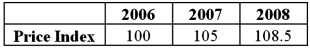 <strong>The following table provides the values of the simple price index for watches in a country. If the base year is revised from 2006 to 2007,calculate the updated index for 2008.</strong> A)113.5 B)96.77 C)95.24 D)103.33