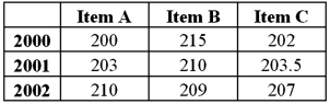 <strong>Exhibit 19-4.Consider the following data on the prices (in dollars)of three items,A,B,and C,from 2000 through 2002. Refer to Exhibit 19-4.Compute the unweighted price index for the three items for 2000,using 2001 as the base year.</strong> A)100.08 B)98.56 C)100.85 D)99.92