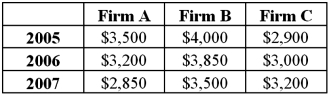 <strong>Exhibit 19-5.Firms A,B,and C operate in the market for computers.Each firm's product is popular in the market and distinct from what the other firms offer.The following table shows the prices of laptops from 2005 through 2007. Refer to Exhibit 19-5.If 2005 is used as the base year,which of the following statements about the prices of these laptops is true?</strong> A)The prices increased by about 4.8% between 2006 and 2007. B)The prices were about 8.17% lower in 2007 than in 2005. C)The prices increased by about 3.36% from 2005 to 2006. D)The increase in the price of firm C's laptop outweighed the fall in the prices of the others so that the overall index for 2006 was greater than 100.