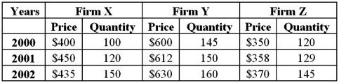 <strong>Exhibit 19-6.Three firms X,Y,and Z operate in the same industry,although their products have different features and are priced differently.The following table provides the prices and the quantities sold (in units)during the period 2000-2002. Refer to Exhibit 19-6.Compute the Paasche Index for 2002 if the base period is 2000 and the current period is 2002.</strong> A)94.11 B)106.26 C)130 D)106.07