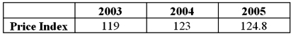 <strong>Exhibit 19-7.The following table shows the value of CPI for three years in a country. Refer to Exhibit 19-7.Compute the annual inflation rate for 2004.</strong> A)4% B)1.46% C)3.36% D)4.87%