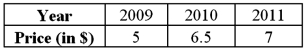 The following table provides the prices of a good over three consecutive years. a.Compute the simple price index for 2010 using 2009 as the base year. B)If the base year is changed to 2010,compute the simple price index for 2011.