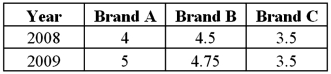 Consider the following table providing the prices for three different brands of chocolate-chip cookies during 2008-2009 in a particular country.(Prices are in the country's local currency. ) a.Compute the unweighted aggregate price index for 2009,using 2008 as the base year. B)Interpret the result.