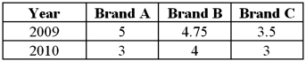 Consider the following table providing the prices for three different brands of chocolate-chip cookies during 2009-2010 in a particular country.(Prices are in the country's local currency. ) a.Compute the unweighted aggregate price index for 2010,using 2009 as the base year. B)Interpret the result.