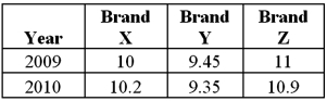 The following table provides the prices of three brands of a good during 2009 and 2010. a.Compute the unweighted aggregate price index for 2010,with 2009 as the base year. B)Interpret the result. C)Is the result an accurate representation of the changes?