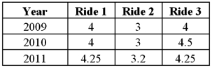 The following table provides the prices of the tickets for three types of water rides at an amusement park. a.Compute the unweighted aggregate price index for 2010,using 2009 as the base year. B)Compute the unweighted aggregate price index for 2011,using 2010 as the base year.
