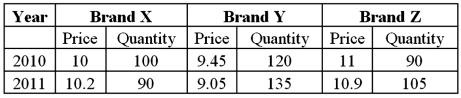 The following table provides the price and quantity data for three brands of a particular good during 2010 and 2011. a.Use 2010 as the base year and compute the weighted aggregate price index for 2011 using the Laspeyres method. B)Interpret the result.