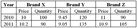The following table provides the price and quantity data for three brands of a particular good during 2010 and 2011. a.Use 2010 as the base year and compute the weighted aggregate price index for 2011 using the Paasche method. B)Interpret the result.