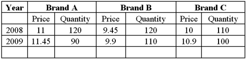 Consider the following table.It provides the price and quantity data for three brands of a good. a.Compute the weighted aggregate price index using the Laspeyres method with 2008 as the base year. B)Compute the weighted aggregate price index using the Paasche method with 2008 as the base year. C)Suppose the new price and quantity data was available for the base year of 2000 instead of 2008.Would this lead to a substantial difference between the two indices? Explain your answer.
