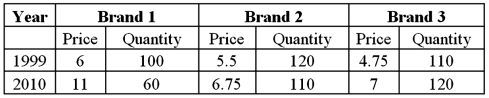 Consider the following information regarding the price and quantity of three brands of a good sold in 1999 and 2010. a.Compute the weighted aggregate price index using the Laspeyres method with 1999 as the base year. B)Compute the weighted aggregate price index using the Paasche method with 1999 as the base year. C)Interpret the result.