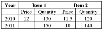 Consider the following price (in dollars)and quantity data for two items during 2010 and 2011. If the value of the Laspeyres price index for 2011,using 2010 as the base year,is 89.46,find the price of item 1 in 2011.