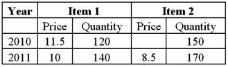 Consider the following price (in dollars)and quantity data for two items during 2010 and 2011. If the value of the Paasche price index for 2011 is 90.61 (base year 2010),find the price of item 2 in 2010.