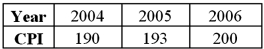 Consider the following data on the consumer price index in a country. a.Compute the annual inflation for 2005. B)Compute the annual inflation for 2006.