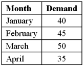 <strong>Exhibit 18.1.The past monthly demands are shown below.The naive method,that is,the one-period moving average method,is applied to make forecasts. Refer to Exhibit 18.1.What is the mean absolute deviation (MAD)of the forecasts?</strong> A)-1.67 B)25.00 C)91.67 D)8.33