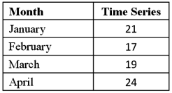 <strong>Exhibit 18.2.The following table includes the information about a monthly time series. Refer to Exhibit 18.2.What is the forecast for May when the three-month moving average method is applied?</strong> A)19 B)5 C)20 D)21